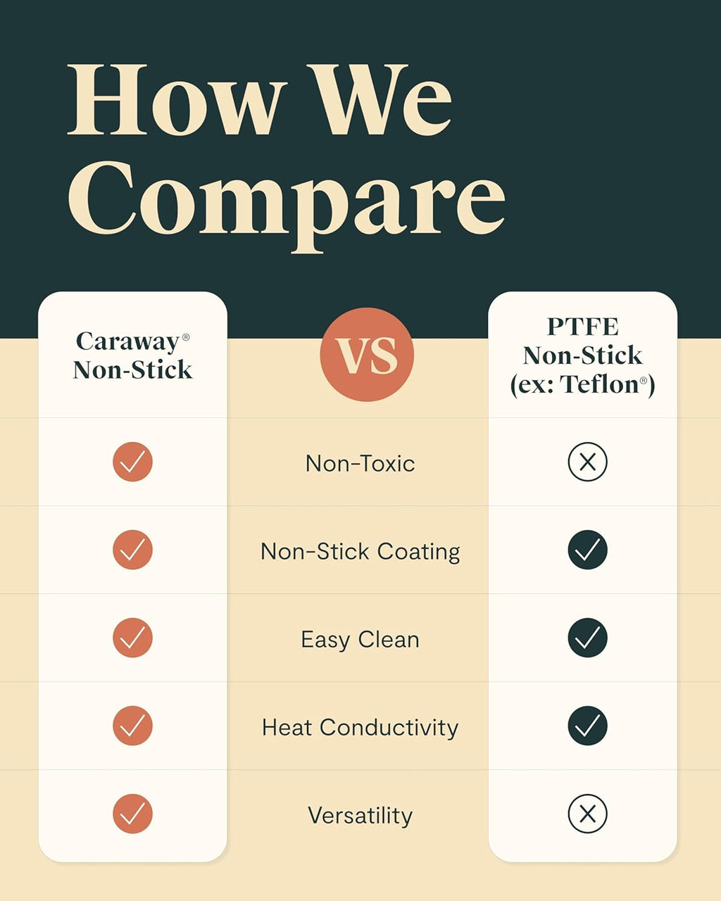 Caraway Square Cookware Set - Square Pans Set - Perfect for Griddling, Toasting, Searing, Roasting, and More - Non-Stick Ceramic Coated Pans - Non Toxic, PTFE & PFOA Free - Cream