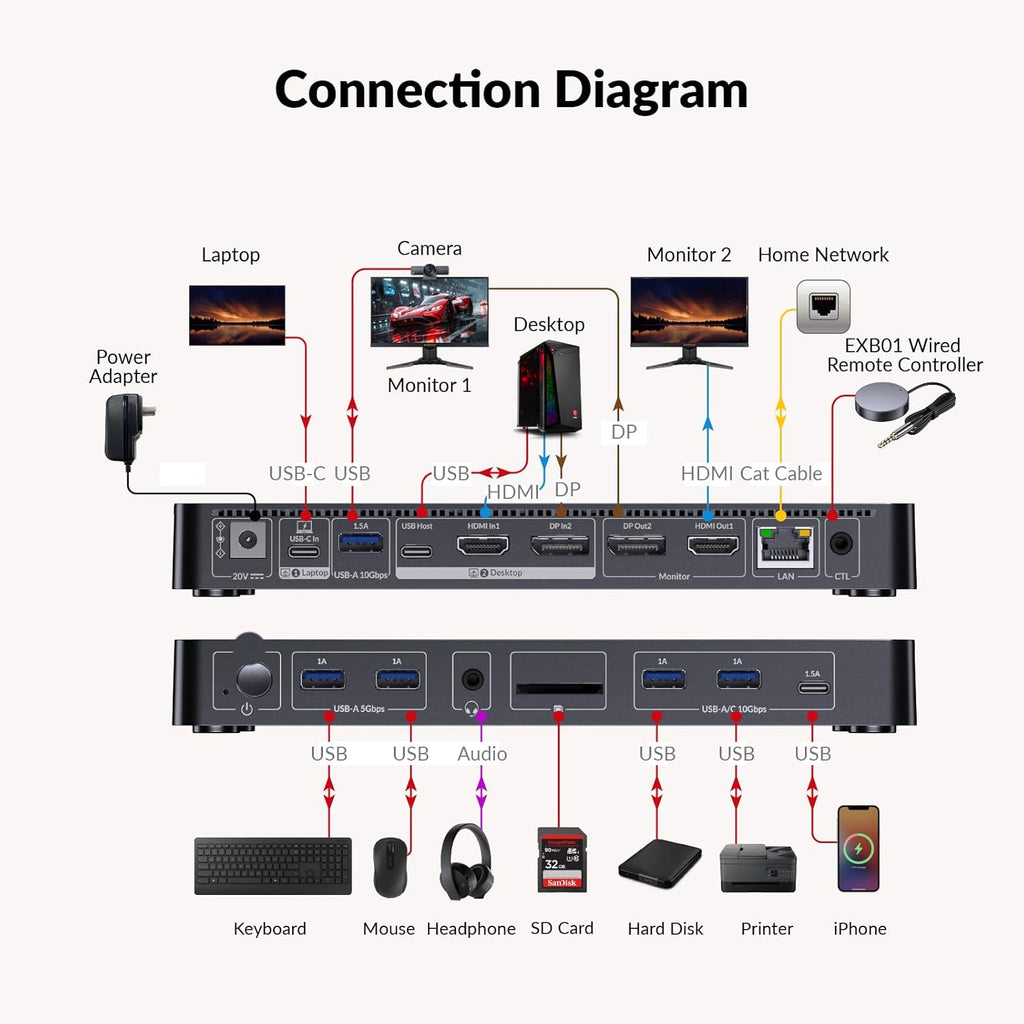 AV Access 8K KVM Switch 2 Monitors 2 Computers for Laptop & Desktop  100W USB-C Charge for Laptop  Ethernet  Docking Station Dual Monitor 8K@60Hz/4K@165Hz  4xUSB 3.2  Audio  SD  Wired Remote Control