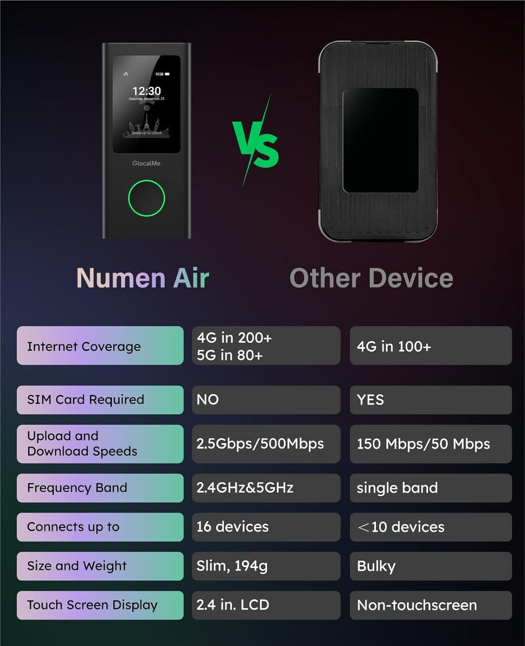 GlocalMe Numen Air 5G Mobile Hotspot  Portable WiFi Hotspot for Travel in 200+ Countries  Ultra High Speed Pocket Hotspot Device with Speed Up to 2.5Gbps  No SIM Card Required  16 Connected Devices