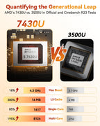 GEEKOM A5 Mini PC (3-Year Coverage) with AMD Ryzen 5 7430U  16GB RAM(Expandable  Not LPDDR)  512GB NVMe SSD  Windows 11 Pro Desktop Computer  8K Quad Display  HDMI 2.0  SD 4.0 Slot  Bunsiness Home