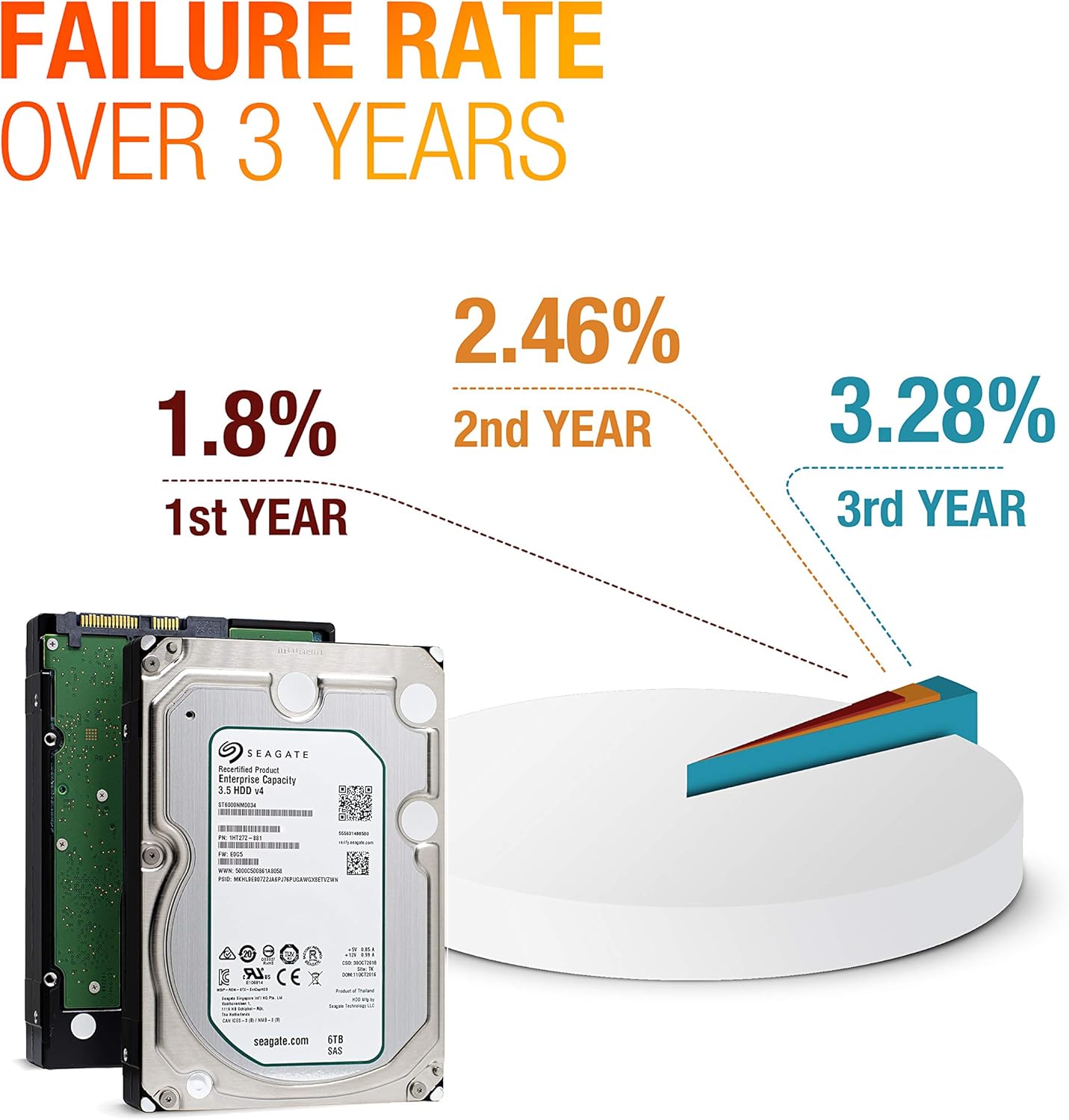 Seagate Enterprise Capacity 3.5 HDD| ST6000NM0034 | 6TB 7.2K RPM SAS 12Gb/s 128MB Cache 3.5' | 512n | Enterprise Hard Disk Drive for Hyperscale Applications (Renewed)