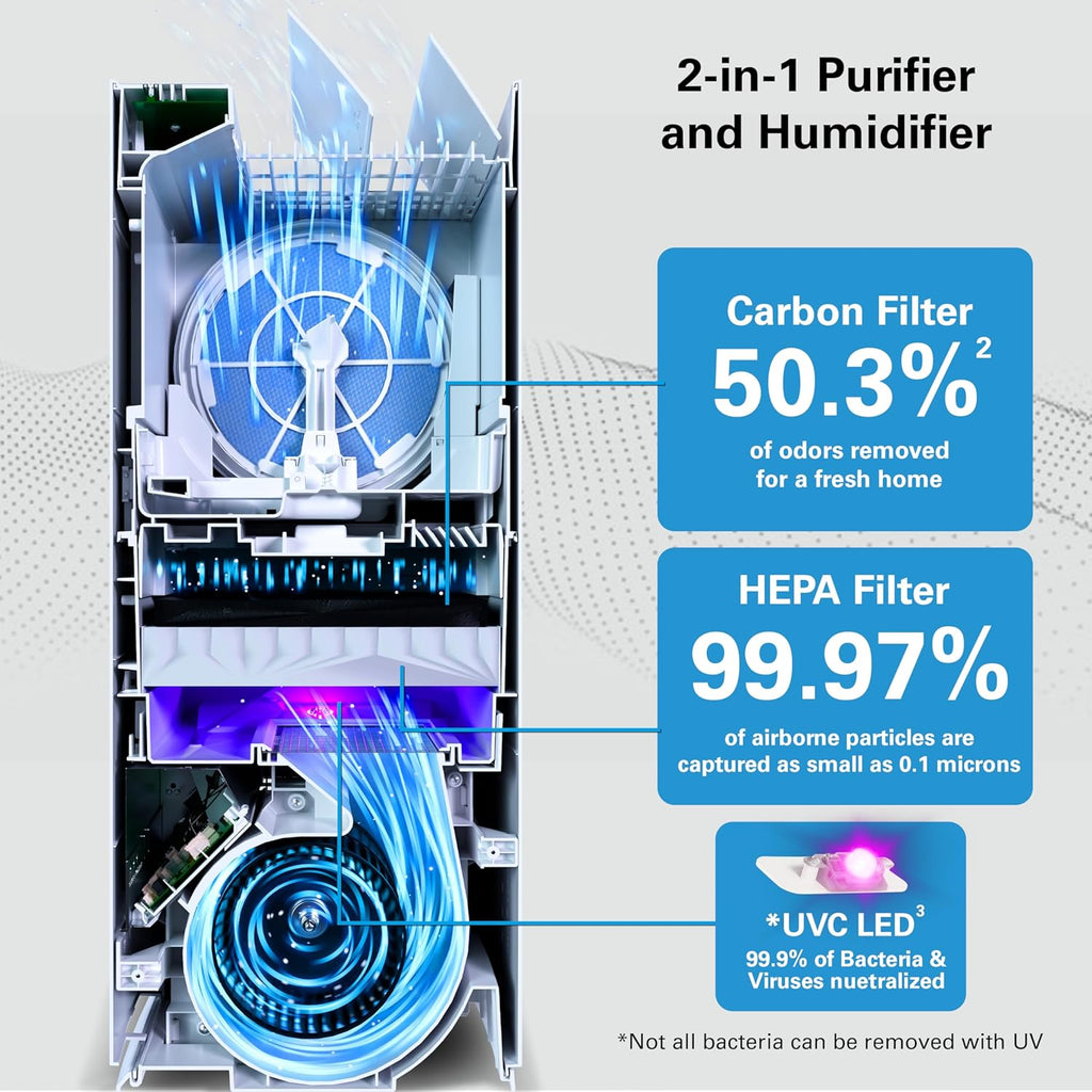 Daikin Room Air Purifier Bundle, HEPA Air Purifier with Pre-filter, Carbon, and UVC LED Light Filtration, Zero Ozone, CARB Certified, Includes 2 Purifiers and 2 sets of Replacement Filters