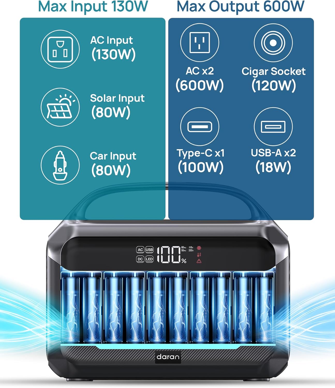 Portable Power Station with 80W Solar Panel  288Wh LiFePO4 Battery 600W Power Bank with AC Outlet 110V/1200W Surge  Solar Generator 1.7H Fast Charging for Camping  Hurricane Emergency RV Home Use