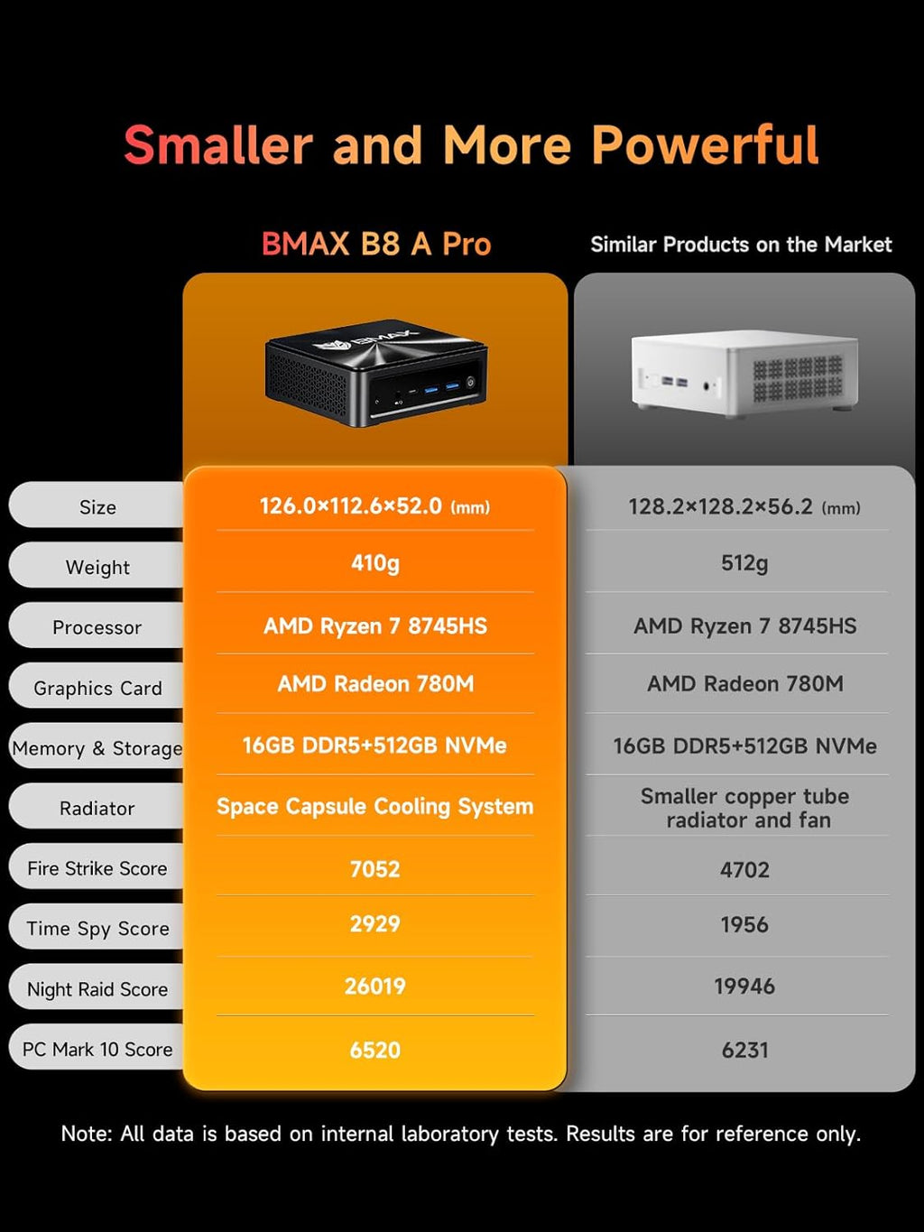 Bmax B8A Pro Gaming Mini PC  AMD Ryzen 7 8745HS (Beat i9-12900H)  16GB DDR5 512GB PCIe 4.0 SSD  Radeon 780M Graphics  8K Triple Display Mini Desktop Computer for Gaming  Office  AI Workstation
