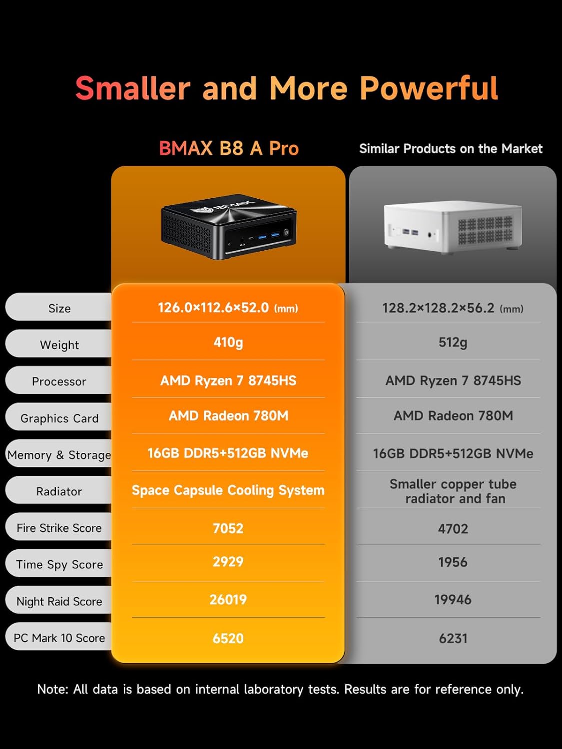 Bmax B8A Pro Gaming Mini PC  AMD Ryzen 7 8745HS (Beat i9-12900H)  16GB DDR5 512GB PCIe 4.0 SSD  Radeon 780M Graphics  8K Triple Display Mini Desktop Computer for Gaming  Office  AI Workstation