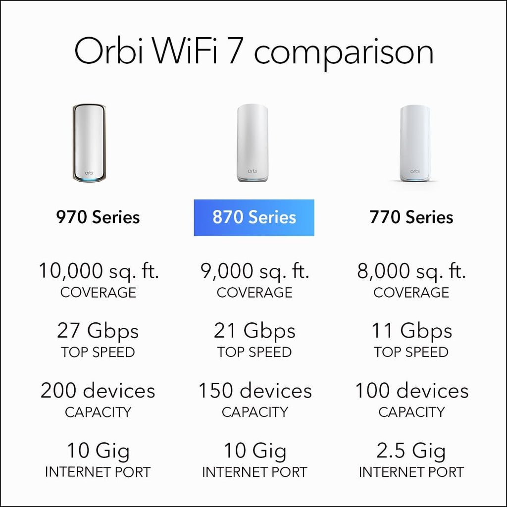 NETGEAR Orbi 870 Series Tri-Band WiFi 7 Mesh System (RBE873) - Router + 2 Satellite Extenders  Security Features  Up to 21 Gbps  Covers Up to 9 000 Sq. Ft.  150 Devices  10 Gig Internet Port  BE21000