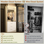 Closet System Set of 2, 4FT Closet Systems with 6 Wood Drawers, 48" Closet Organizer System with 2 Hanging Rods & 2 Shelves, Heavy Duty 48 Inch Walk-in Closet , White (48"L x 15" W x 80" H)