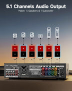 Donner Stereo Receivers  5.1 Channel Audio Amplifier with Bluetooth 5.3  Optical/Coaxial  USB  FM  2 Mic-in  Echo  RCA  AC-3 Input for Home  Karaoke  Theater Speakers  60W/4R & 25W×3 RMS  MAMP4