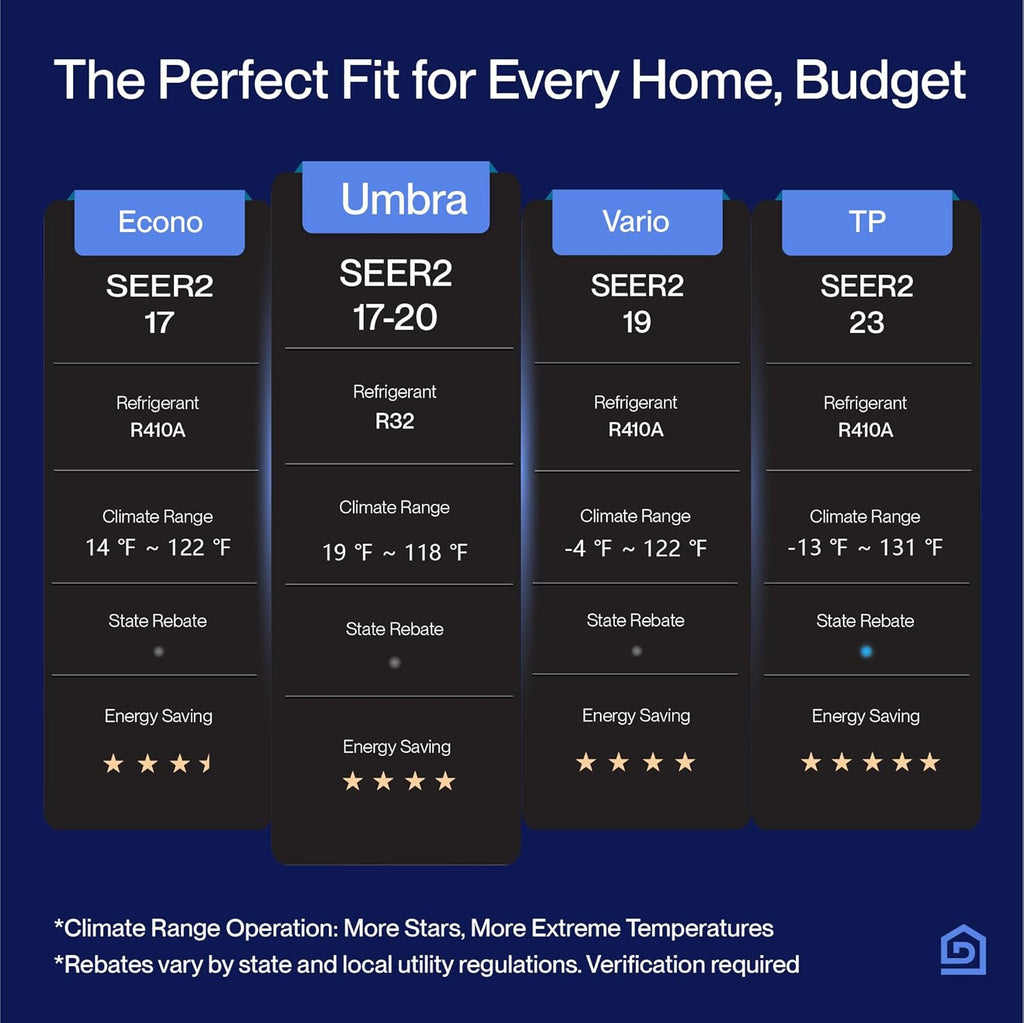 DELLA Umbra Series 12000 BTU Mini Split Work with Alexa 20 SEER2 Cools Up to 550 Sq.Ft Energy Saving Split AC & Pre-Charged 1 Ton Heat Pump Ductless Inverter System