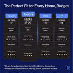 DELLA Umbra Series 12000 BTU Mini Split Work with Alexa 20 SEER2 Cools Up to 550 Sq.Ft Energy Saving Split AC & Pre-Charged 1 Ton Heat Pump Ductless Inverter System