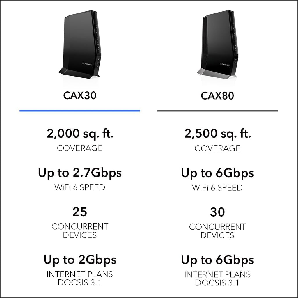 NETGEAR Nighthawk Modem Router Combo (CAX30) DOCSIS 3.1 Cable Modem and WiFi 6 Router - AX2700 2.7 Gbps - Compatible with Xfinity  Spectrum  Cox  and More - Gigabit Wireless Internet