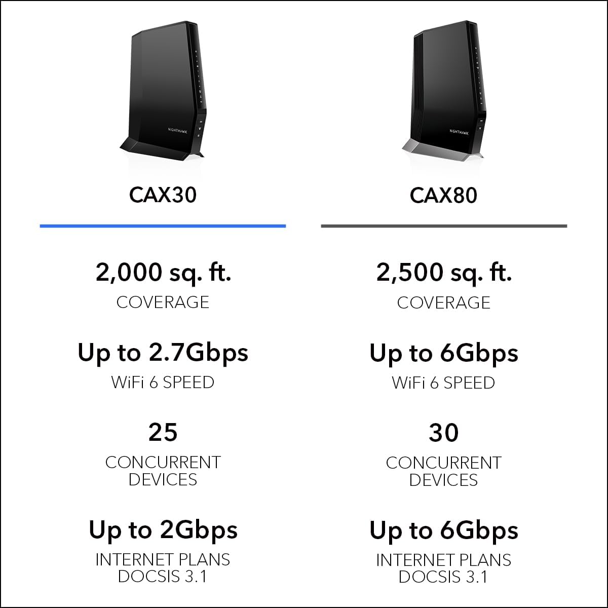 NETGEAR Nighthawk Modem Router Combo (CAX30) DOCSIS 3.1 Cable Modem and WiFi 6 Router - AX2700 2.7 Gbps - Compatible with Xfinity  Spectrum  Cox  and More - Gigabit Wireless Internet (Renewed)