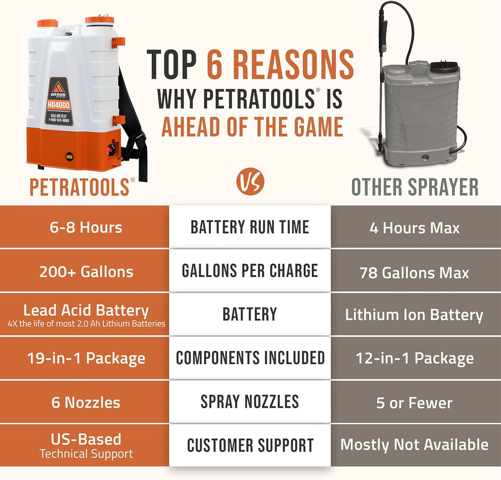 PetraTools Battery Powered Backpack Sprayer 4 Gallon - 6 Hours Long Battery Life & Padded Straps for Comfort - HD4000 Electric Backpack Garden Sprayer with 6 Spray Nozzles & 90PSI Adjustable Pressure