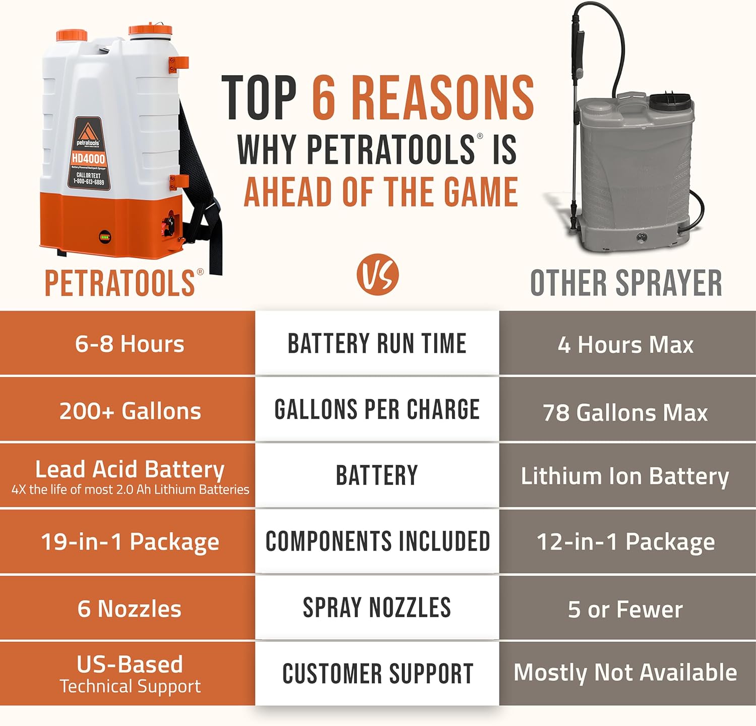 PetraTools Battery Powered Backpack Sprayer 4 Gallon - 6 Hours Long Battery Life & Padded Straps for Comfort - HD4000 Electric Backpack Garden Sprayer with 6 Spray Nozzles & 90PSI Adjustable Pressure