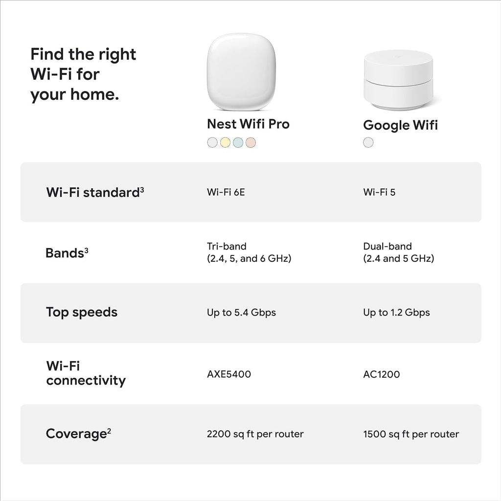 Google Nest WiFi Pro - Wi-Fi 6E - Reliable Home Wi-Fi System with Fast Speed and Whole Home Coverage - Mesh Router - Non-Retail Packaging - 3 Pack - Snow