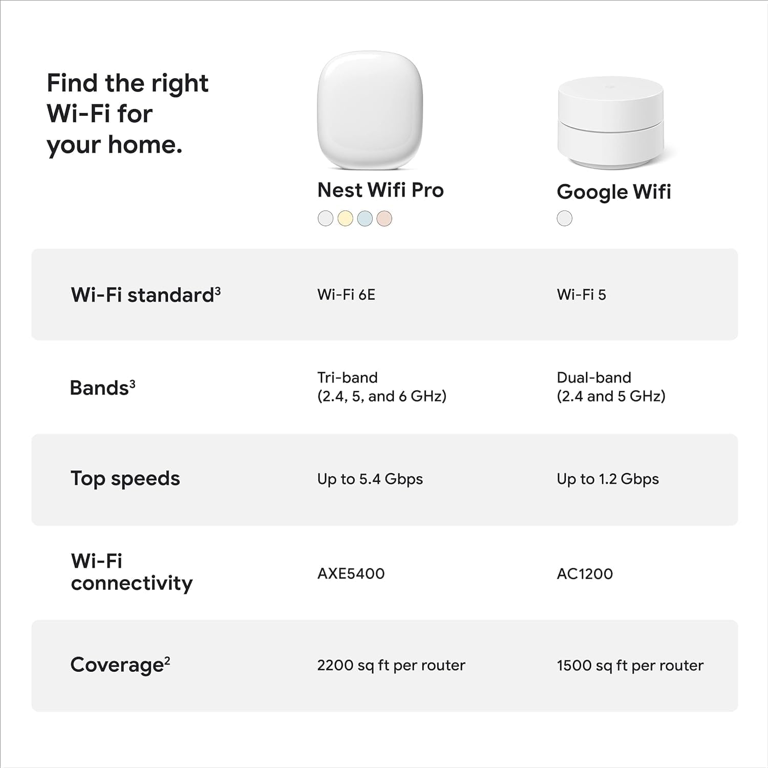 Google Nest WiFi Pro - Wi-Fi 6E - Reliable Home Wi-Fi System with Fast Speed and Whole Home Coverage - Mesh Router - Non-Retail Packaging - 3 Pack - Snow