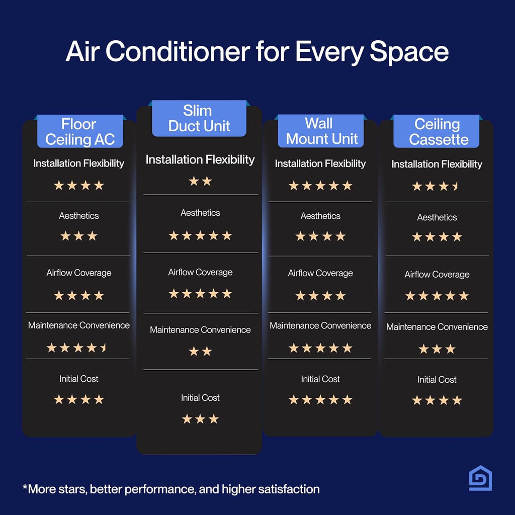 DELLA 9,500 BTU Concealed Ducted Mini Split Air Conditioner, 19.6 SEER2, Energy Star, Pre-Charged, 230V Inverter Heat Pump System, Work with Alexa and Wifi, 16.4ft Installation Kit & Thermostat