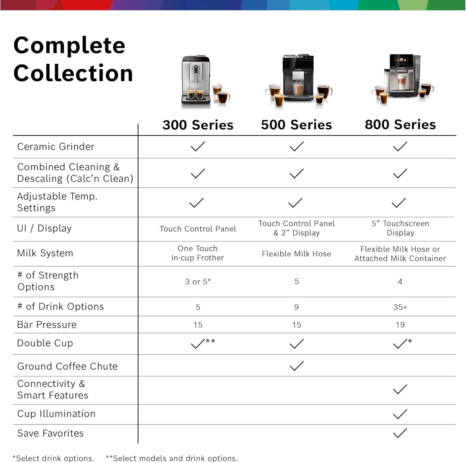 Bosch 300 Series Fully Automatic Espresso and Coffee Machine – One Touch Milk Drinks, Built-In Ceramic Grinder, In-Cup Frother, Easy Clean and Descale, Silver TIU20307