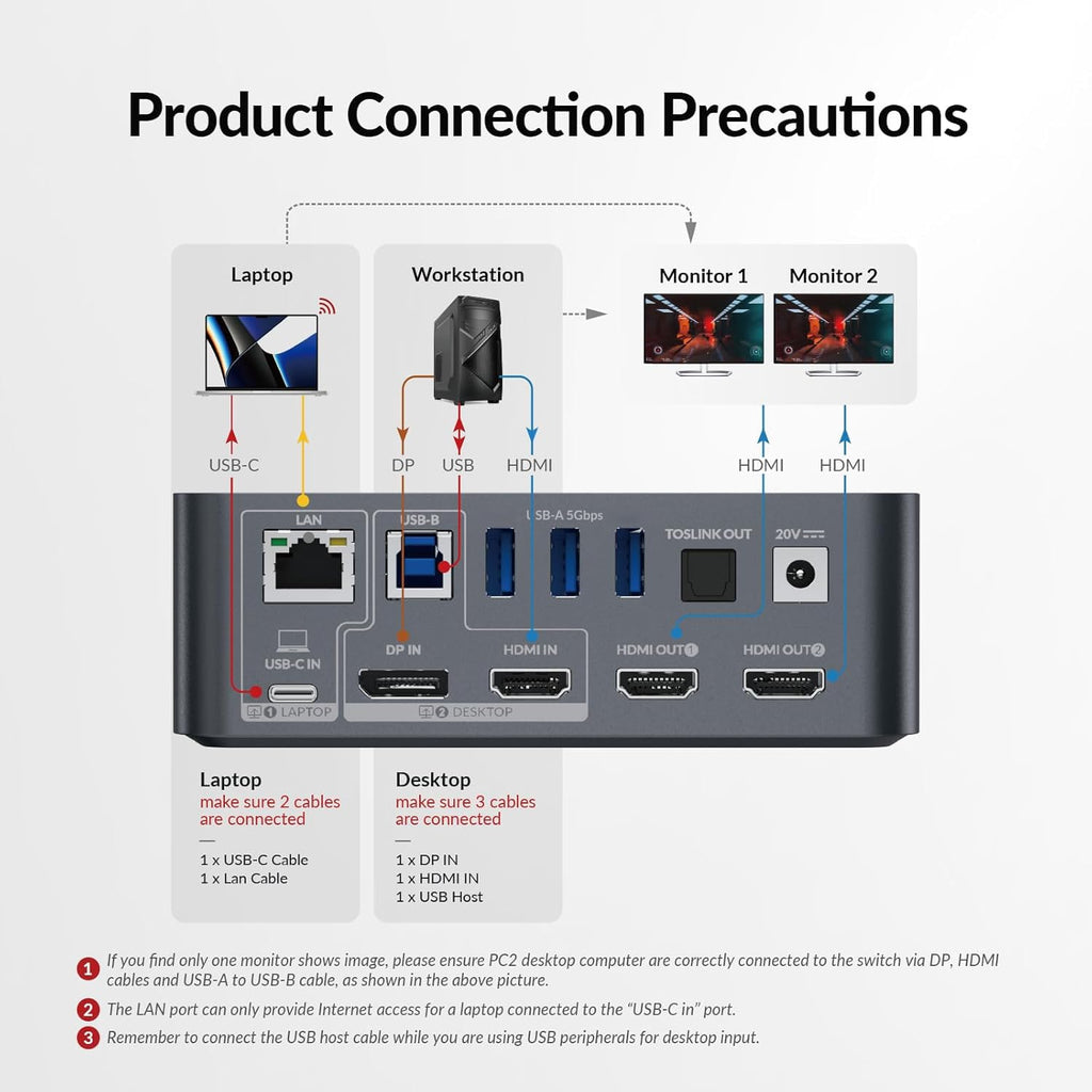 AV Access Docking Station Dual Monitor  KVM Switch 2 Monitors 2 Computers (Laptop & Desktop)  USB-C Charge & Ethernet for Laptop  EDID  4K@60Hz Dual HDMI Output  120W Power Adapter  5xUSB  Audio  SD