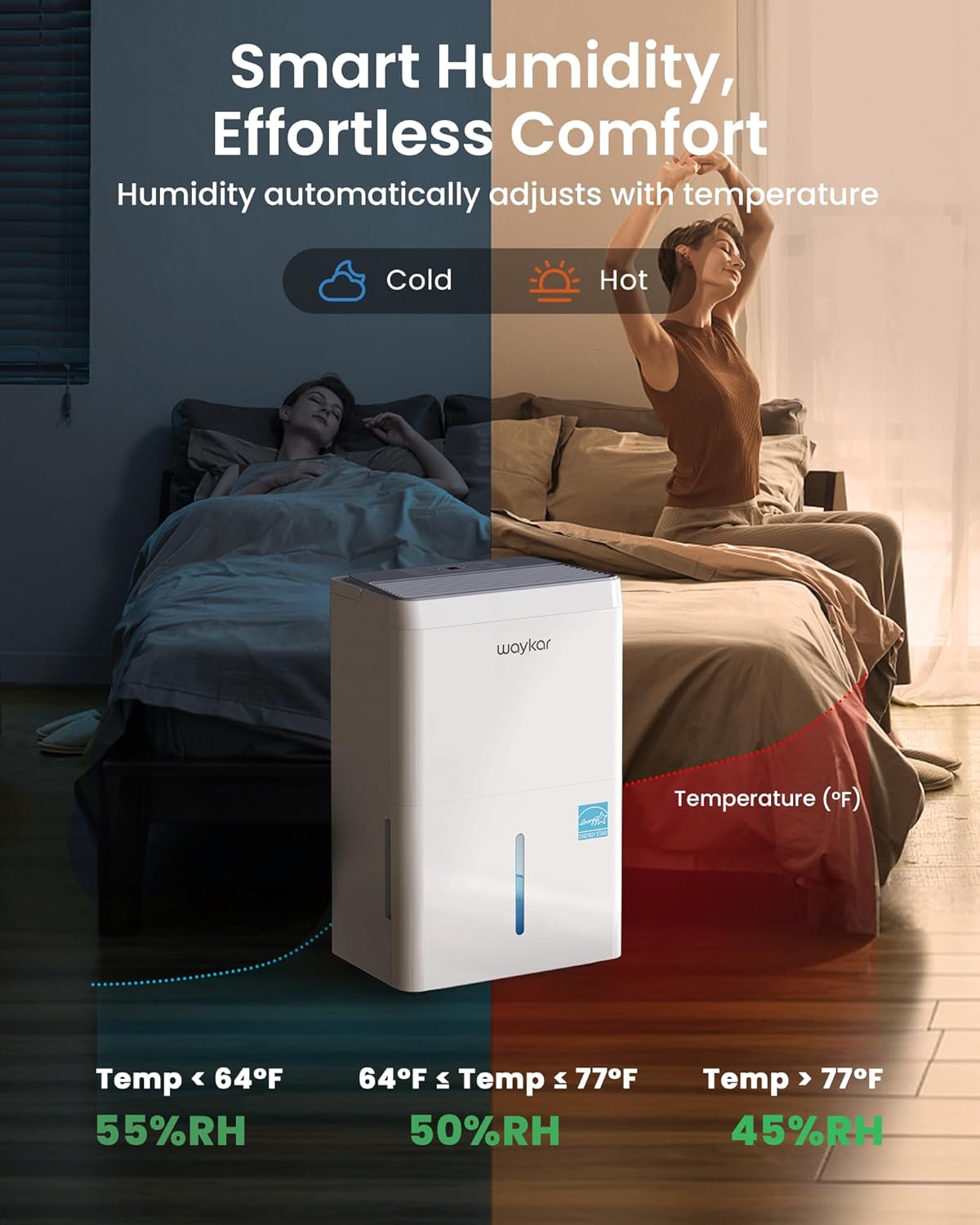 Waykar 6,000 Sq. Ft. Energy Star 120 Pint Dehumidifier - Auto Comfort Mode, Ultra Quiet(40 dB), Portable Smart Compressor Dehumidifier for Basement/Home/Bedroom/Bathroom with Drain Hose