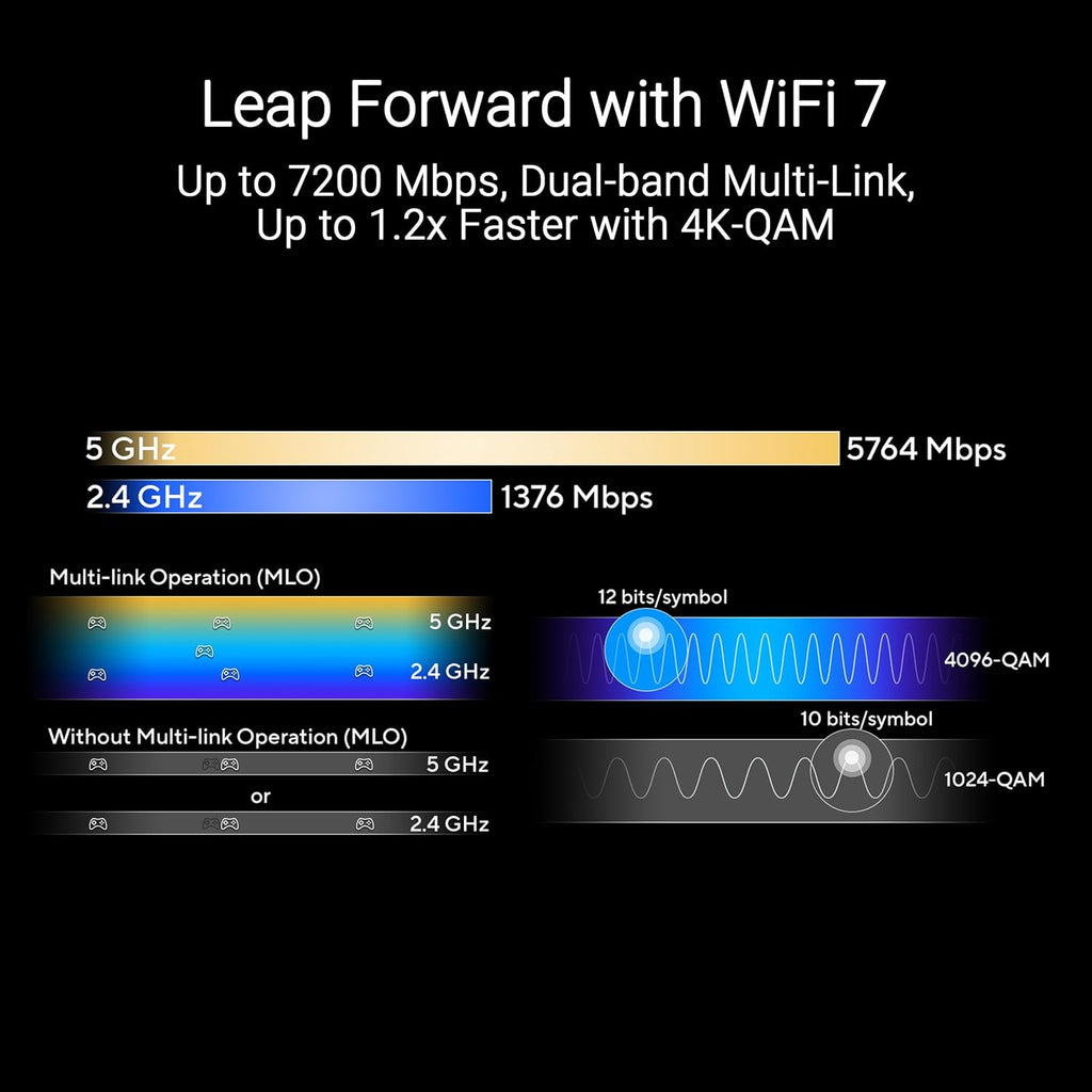ASUS RT-BE88U Dual-Band WiFi 7 AiMesh Extendable Performance Router  4K-QAM  MLO  Dual 10G Ports  SFP+  4X 2.5G Ports  4X 1G Ports  34G WAN/LAN Capacity  Network Security  Built-in VPN