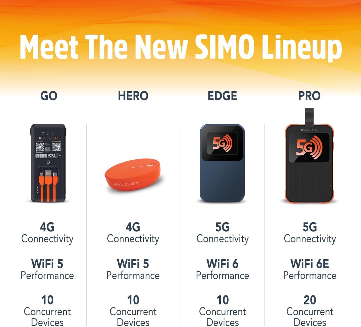 Solis Pro – Mobile 5G Hotspot and Power Bank  Bundle Includes Lifetime Data (12GB Per Year) and 10GB Global Data  Multi-Carrier  Wi-Fi 6E in140+ Countries  No Contract  Portable Internet by SIMO