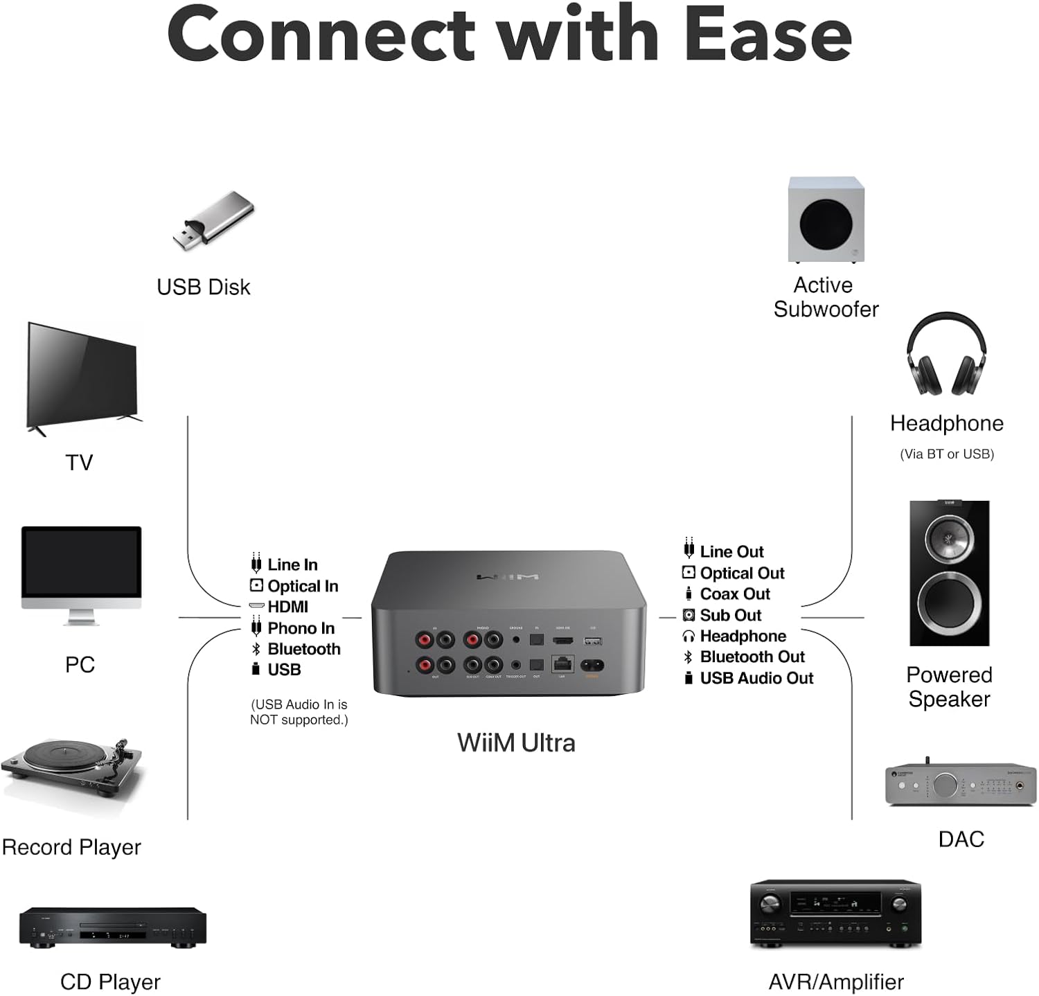 WiiM Ultra Music Streamer & Digital Preamp | 3.5" Touchscreen  Compatible with Google Cast & Alexa  Stream Spotify  Amazon Music  Tidal & More | HDMI ARC  Phono Input & Headphone Output | Space Gray