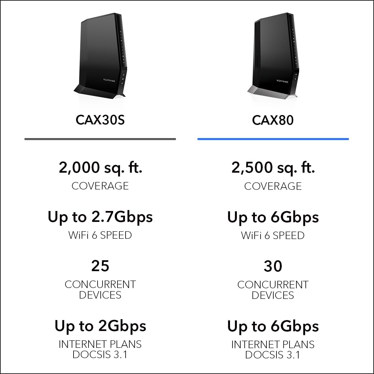 NETGEAR Nighthawk Cable Modem and WiFi 6 Router Combo (CAX80) - Compatible with All Major Cable Providers incl. Xfinity  Spectrum  Cox - Cable Plans up to 6Gbps - AX6000 WiFi 6 Speed - DOCSIS 3.1