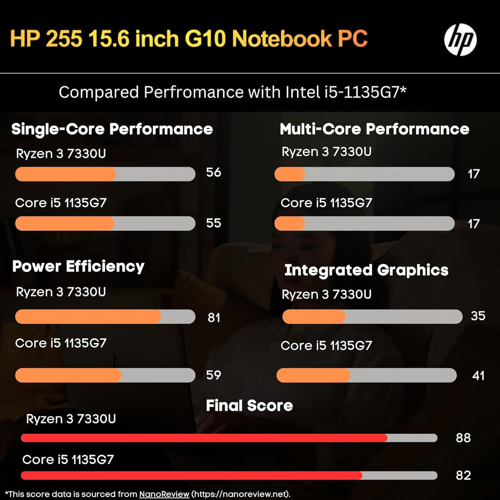 HP 255 G10 Laptop for Home or Work - Microsoft Office 365 for Web - 15.6" Full HD - Ryzen 3 7330U (Beat Intel i5-1135G7) - 16GB RAM - 256GB SSD - HDMI - USB-C - Windows 11 w/o Mouse