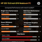 HP 255 G10 Laptop for Home or Work - Microsoft Office 365 for Web - 15.6" Full HD - Ryzen 3 7330U (Beat Intel i5-1135G7) - 16GB RAM - 256GB SSD - HDMI - USB-C - Windows 11 w/o Mouse