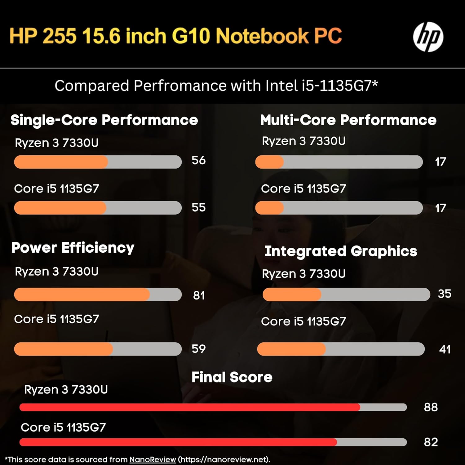 HP 255 G10 Laptop for Home or Work - Microsoft Office 365 for Web - 15.6" Full HD - Ryzen 3 7330U (Beat Intel i5-1135G7) - 16GB RAM - 256GB SSD - HDMI - USB-C - Windows 11 w/o Mouse