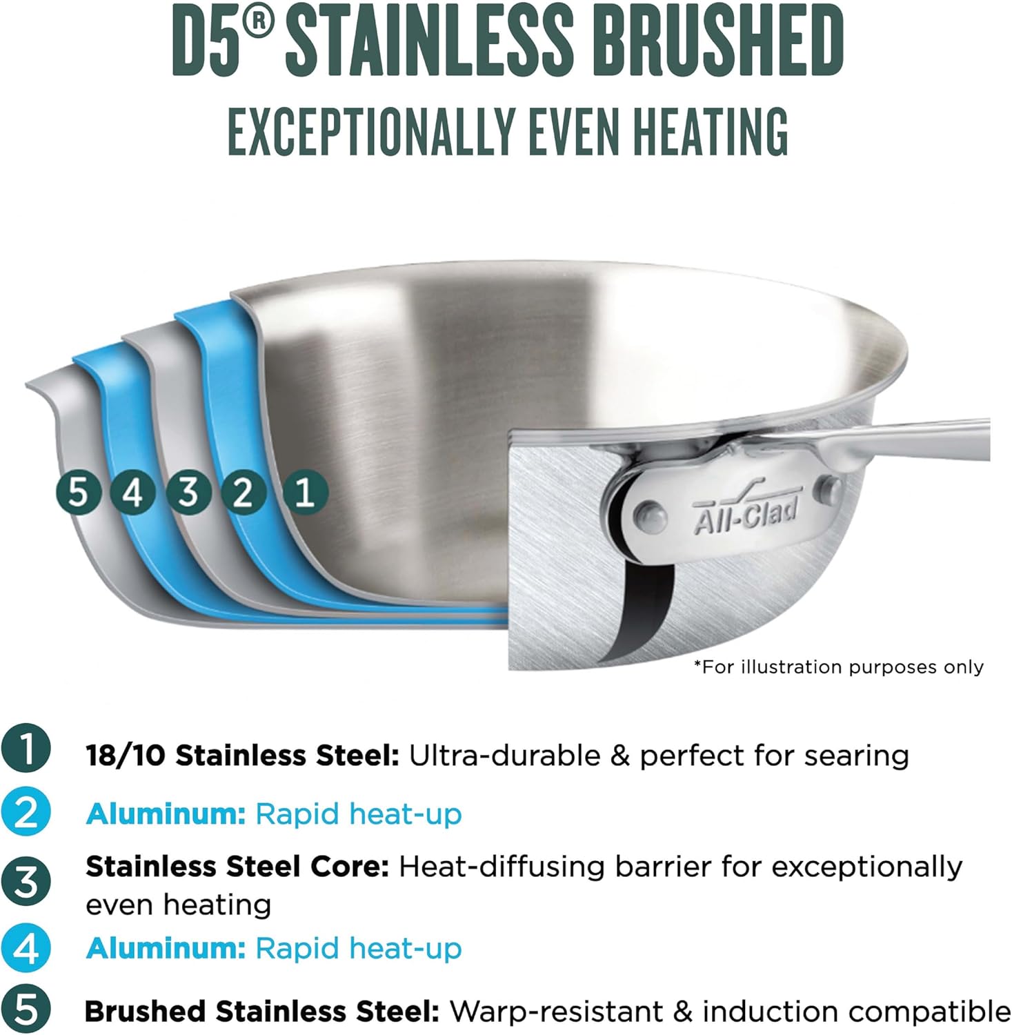 All-Clad D5® Stainless Steel Core 10 Piece Cookware Set- Made in USA- The Upgrade for Supremely Even Heat- Includes Frying Pans, Saucepan, Sautépan, Stockpot -Oven Safe & Induction Compatible
