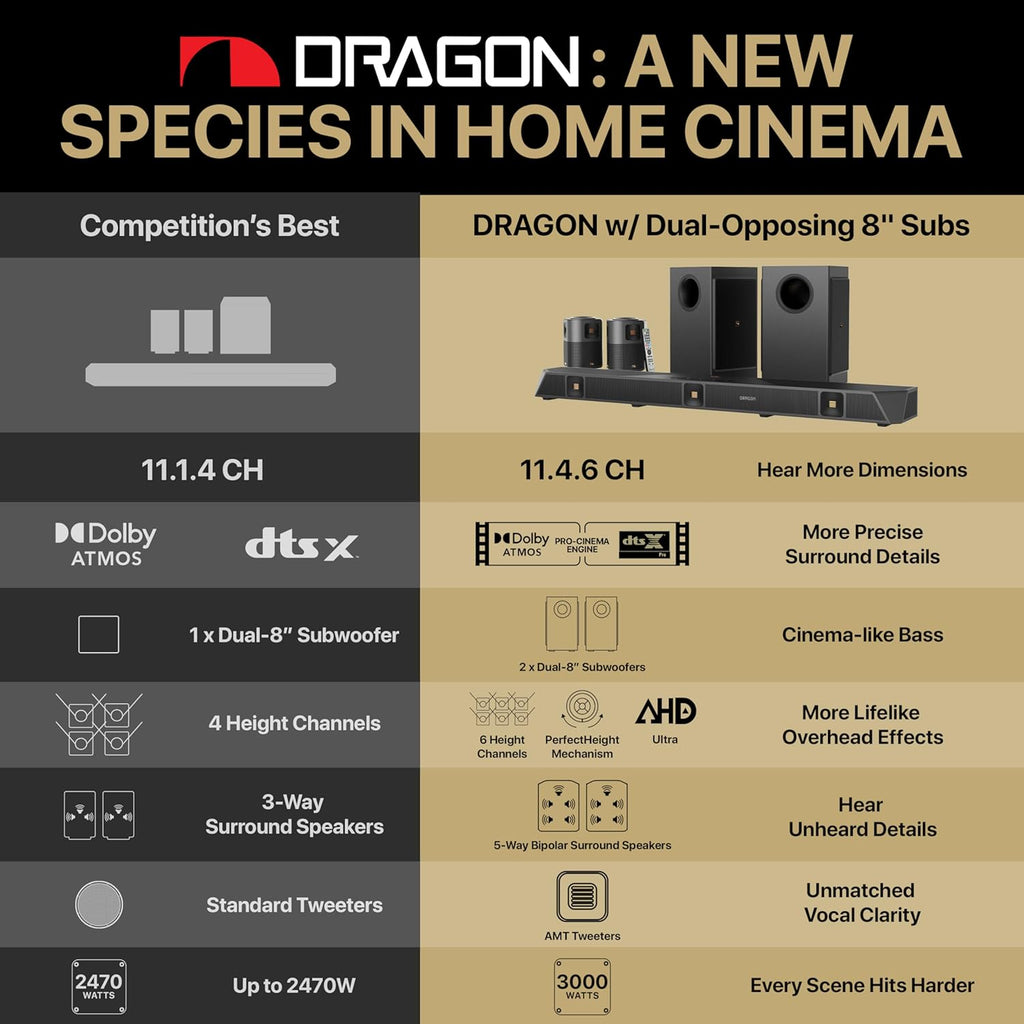 Nakamichi Dragon 11.4.6-Ch Surround System w Dolby Atmos/DTS:X Pro (Pro Cinema Engine)  HiFi AMTs  Dual-Opposing 8" Subs  Bipolar Surr  6 Discrete Height Ch  3000 Watts Max Output. AVR-Grade Soundbar