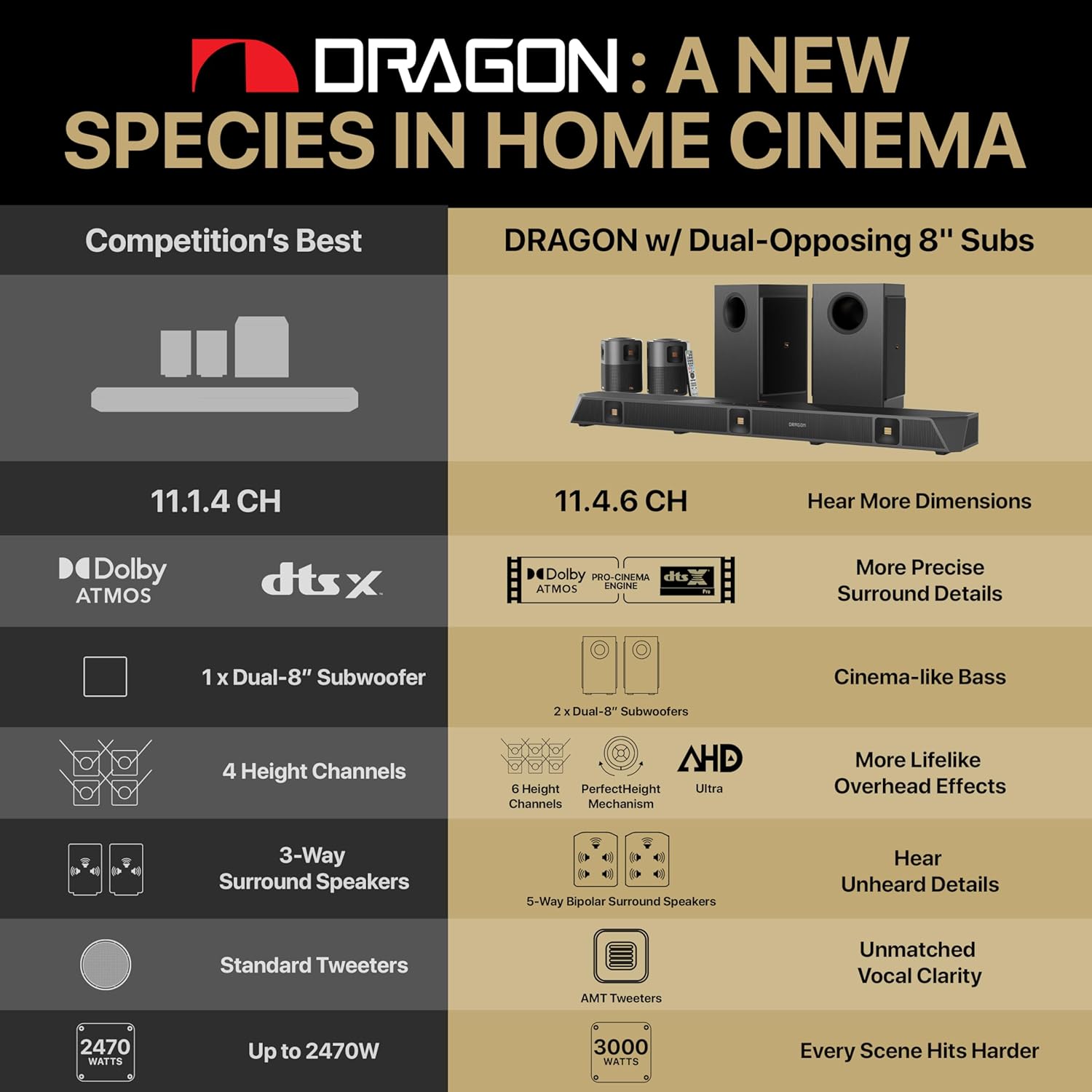 Nakamichi Dragon 11.4.6-Ch Surround System w Dolby Atmos/DTS:X Pro (Pro Cinema Engine)  HiFi AMTs  Dual-Opposing 8" Subs  Bipolar Surr  6 Discrete Height Ch  3000 Watts Max Output. AVR-Grade Soundbar