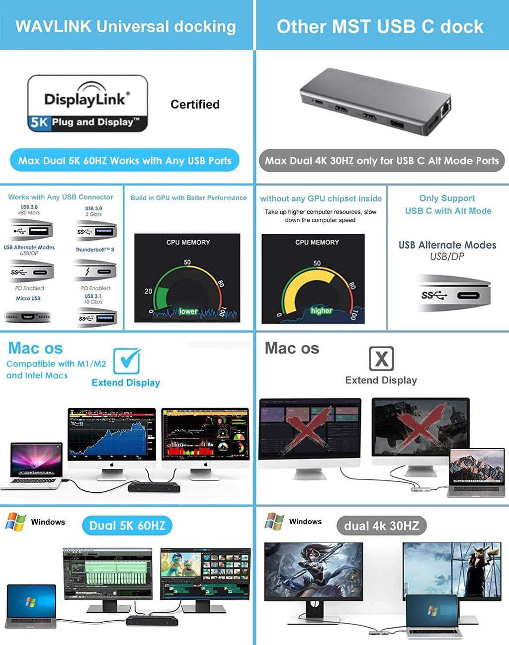 WAVLINK Universal USB C Laptop Docking Station Dual Monitors 5K/4K@60Hz with 65W Host Charging for Thunderbolt 4/3  USB-C Windows  Mac M1-M5/Macbook Neo  Chrome (2HDMI+2DP)  6USB 3.0  1Gbps Ethernet