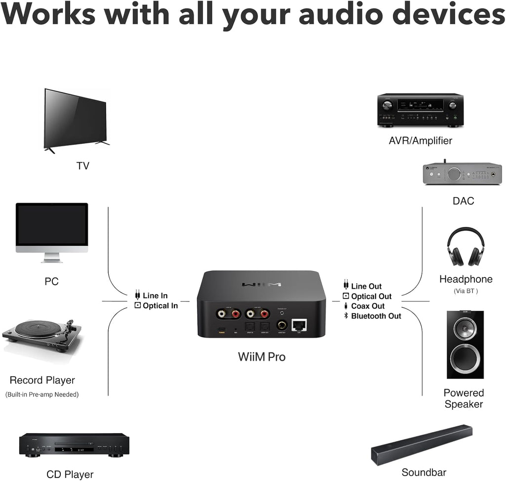 WiiM Pro AirPlay 2 Receiver  Google Cast Audio  WiFi Multiroom Streamer  Compatible with Alexa  Siri and Google Assistant  Stream Hi-Res Audio from Spotify  Amazon Music  Tidal and More
