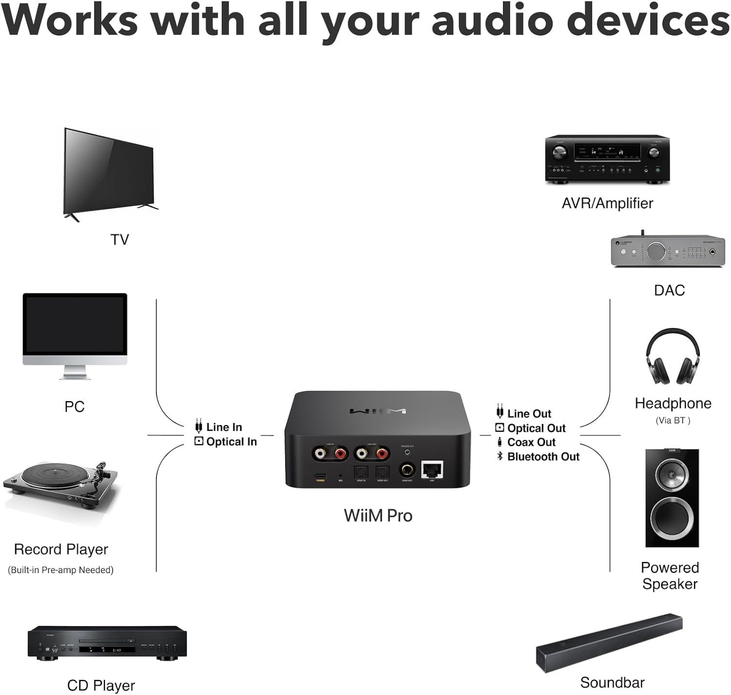WiiM Pro AirPlay 2 Receiver  Google Cast Audio  WiFi Multiroom Streamer  Compatible with Alexa  Siri and Google Assistant  Stream Hi-Res Audio from Spotify  Amazon Music  Tidal and More