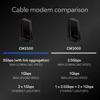 NETGEAR Nighthawk DOCSIS 3.1 Mid/high-Split Cable Modem (CM2500-1AZNAS) – Approved for Today's Faster Speeds - Works with All Cable Providers Incl. Xfinity  Spectrum  Cox - Plans up to 2Gbps