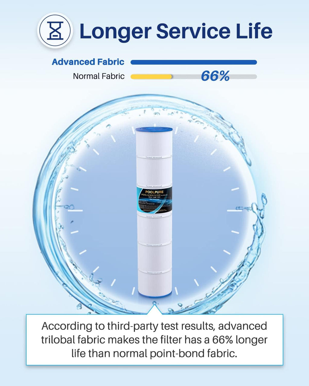 POOLPURE PLFPCC130 Pool Filter Replaces Pentair CCP520  R173578  PCC130  Ultral-A7  Unicel C-7472  Filbur FC-1978  FC-6475  Pentair Clean and Clear Plus 520  817-0131  178585  L x OD: 32 1/16"x7"